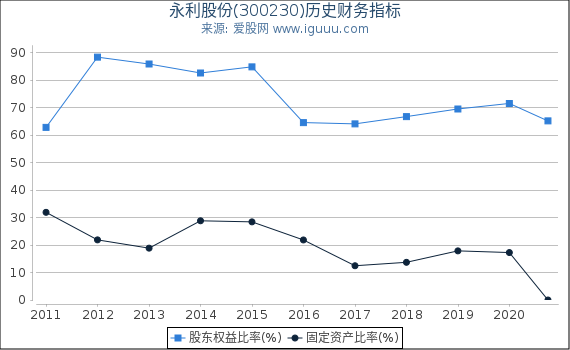 永利股份(300230)股东权益比率、固定资产比率等历史财务指标图 永利股份(300230)股东权益比率、固定资产比率等历史财务指标图