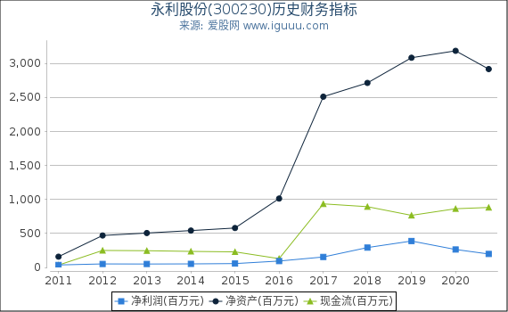 永利股份(300230)股东权益比率、固定资产比率等历史财务指标图 永利股份(300230)股东权益比率、固定资产比率等历史财务指标图
