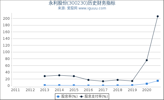 永利股份(300230)股东权益比率、固定资产比率等历史财务指标图 永利股份(300230)股东权益比率、固定资产比率等历史财务指标图