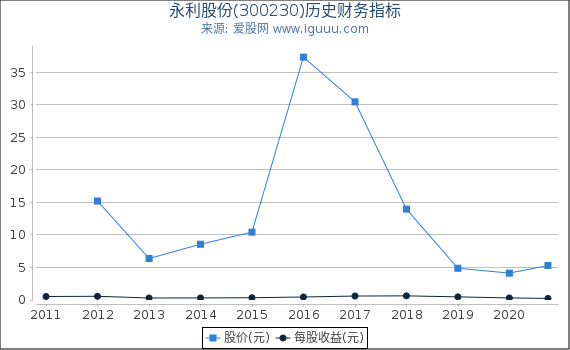 永利股份(300230)股东权益比率、固定资产比率等历史财务指标图 永利股份(300230)股东权益比率、固定资产比率等历史财务指标图