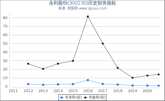 永利股份(300230)股东权益比率、固定资产比率等历史财务指标图 永利股份(300230)股东权益比率、固定资产比率等历史财务指标图