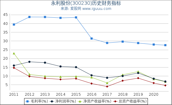 永利股份(300230)股东权益比率、固定资产比率等历史财务指标图 永利股份(300230)股东权益比率、固定资产比率等历史财务指标图