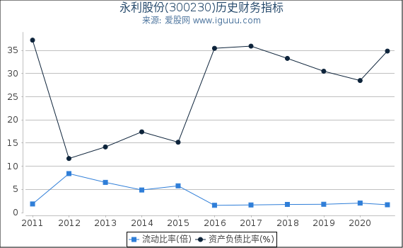 永利股份(300230)股东权益比率、固定资产比率等历史财务指标图 永利股份(300230)股东权益比率、固定资产比率等历史财务指标图