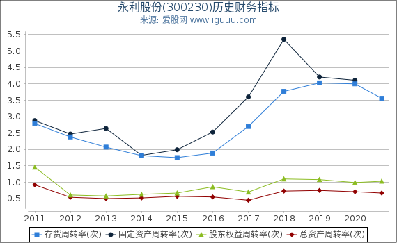 永利股份(300230)股东权益比率、固定资产比率等历史财务指标图 永利股份(300230)股东权益比率、固定资产比率等历史财务指标图