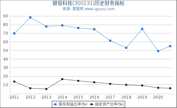 银信科技(300231)股东权益比率、固定资产比率等历史财务指标图 银信科技(300231)股东权益比率、固定资产比率等历史财务指标图