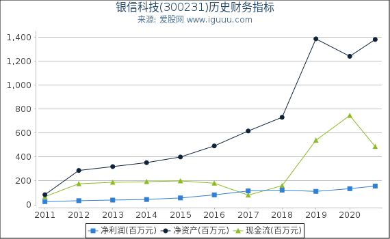 银信科技(300231)股东权益比率、固定资产比率等历史财务指标图 银信科技(300231)股东权益比率、固定资产比率等历史财务指标图