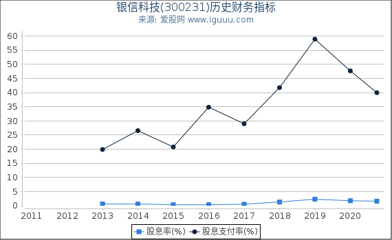 银信科技(300231)股东权益比率、固定资产比率等历史财务指标图 银信科技(300231)股东权益比率、固定资产比率等历史财务指标图