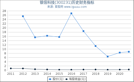 银信科技(300231)股东权益比率、固定资产比率等历史财务指标图 银信科技(300231)股东权益比率、固定资产比率等历史财务指标图