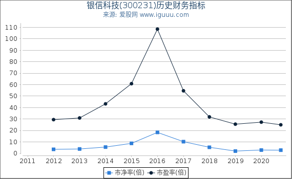 银信科技(300231)股东权益比率、固定资产比率等历史财务指标图 银信科技(300231)股东权益比率、固定资产比率等历史财务指标图