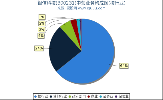 银信科技(300231)主营业务构成图(按行业) 银信科技(300231)主营业务构成图(按行业)