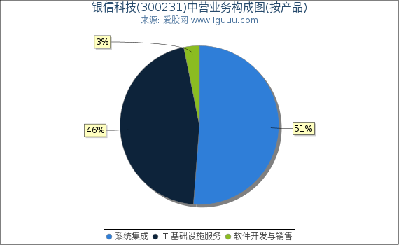 银信科技(300231)主营业务构成图(按产品) 银信科技(300231)主营业务构成图(按产品)