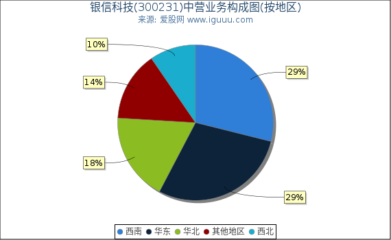 银信科技(300231)主营业务构成图(按地区) 银信科技(300231)主营业务构成图(按地区)