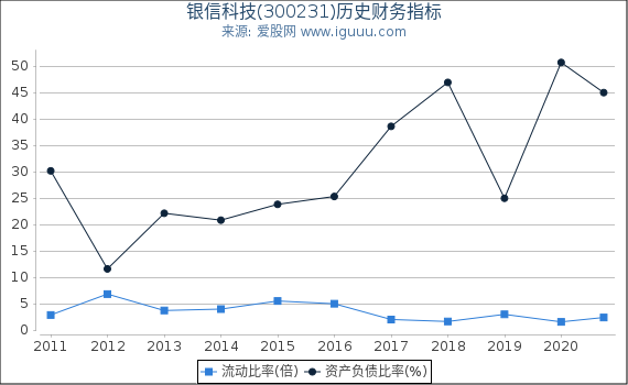 银信科技(300231)股东权益比率、固定资产比率等历史财务指标图 银信科技(300231)股东权益比率、固定资产比率等历史财务指标图
