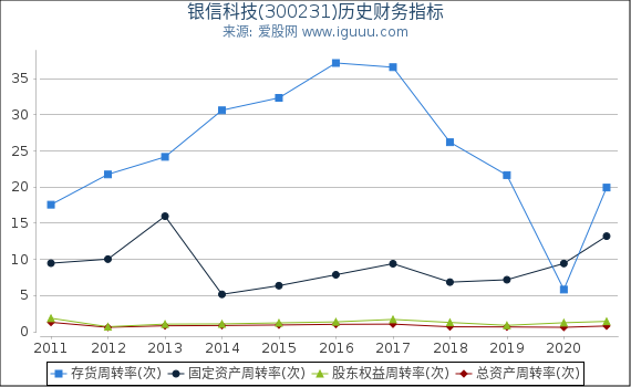 银信科技(300231)股东权益比率、固定资产比率等历史财务指标图 银信科技(300231)股东权益比率、固定资产比率等历史财务指标图