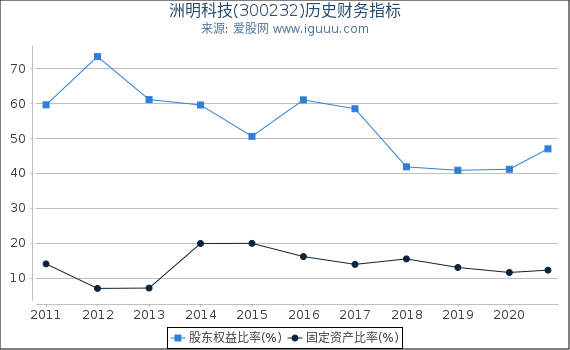 洲明科技(300232)股东权益比率、固定资产比率等历史财务指标图 洲明科技(300232)股东权益比率、固定资产比率等历史财务指标图