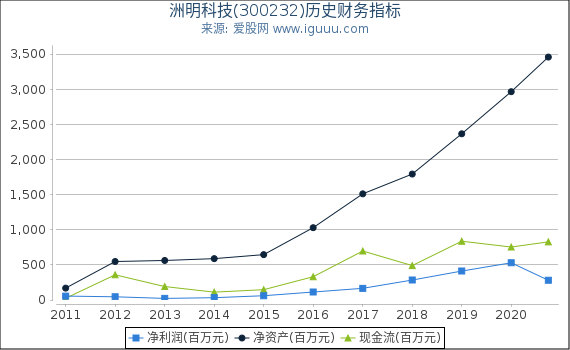 洲明科技(300232)股东权益比率、固定资产比率等历史财务指标图 洲明科技(300232)股东权益比率、固定资产比率等历史财务指标图