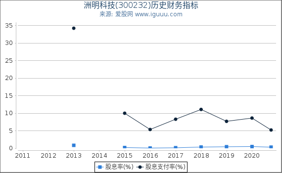 洲明科技(300232)股东权益比率、固定资产比率等历史财务指标图 洲明科技(300232)股东权益比率、固定资产比率等历史财务指标图