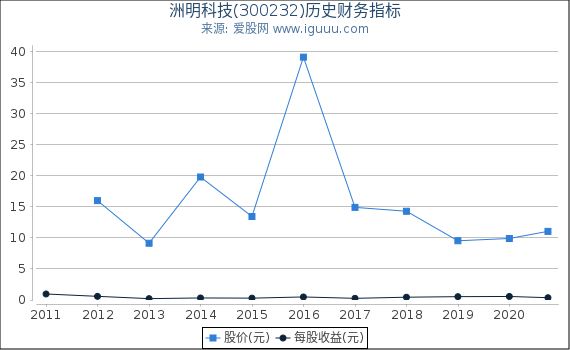 洲明科技(300232)股东权益比率、固定资产比率等历史财务指标图 洲明科技(300232)股东权益比率、固定资产比率等历史财务指标图