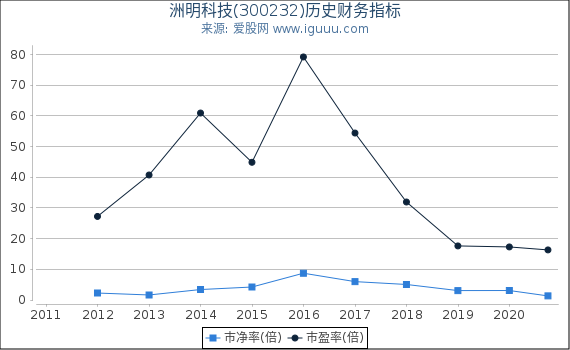 洲明科技(300232)股东权益比率、固定资产比率等历史财务指标图 洲明科技(300232)股东权益比率、固定资产比率等历史财务指标图