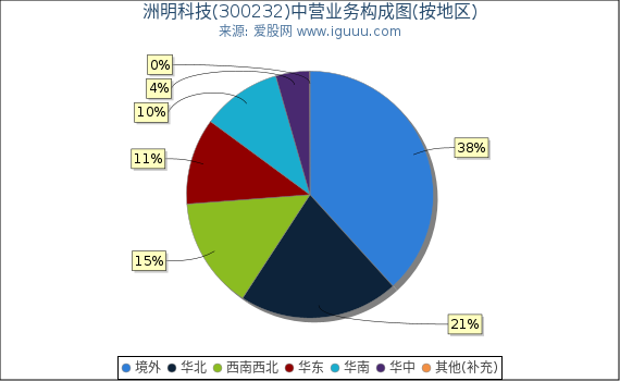 洲明科技(300232)主营业务构成图（按地区）