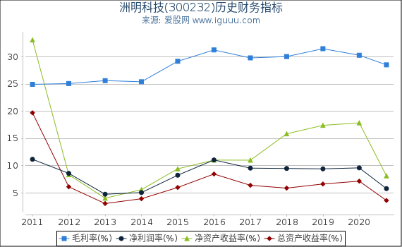 洲明科技(300232)股东权益比率、固定资产比率等历史财务指标图 洲明科技(300232)股东权益比率、固定资产比率等历史财务指标图