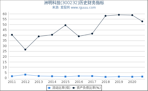 洲明科技(300232)股东权益比率、固定资产比率等历史财务指标图 洲明科技(300232)股东权益比率、固定资产比率等历史财务指标图