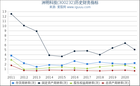 洲明科技(300232)股东权益比率、固定资产比率等历史财务指标图 洲明科技(300232)股东权益比率、固定资产比率等历史财务指标图