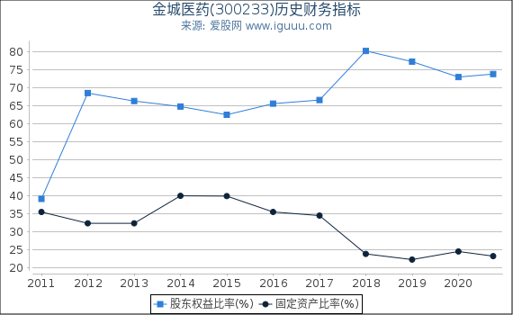 金城医药(300233)股东权益比率、固定资产比率等历史财务指标图 金城医药(300233)股东权益比率、固定资产比率等历史财务指标图