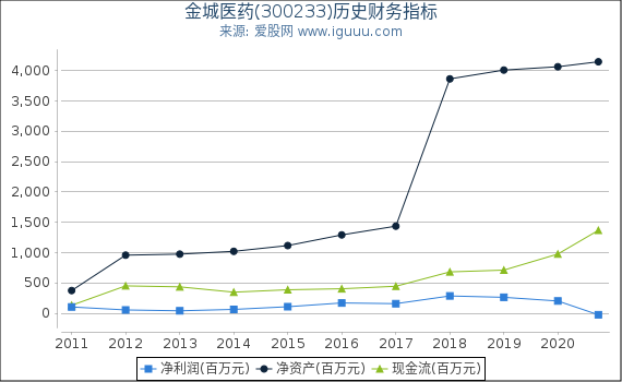 金城医药(300233)股东权益比率、固定资产比率等历史财务指标图 金城医药(300233)股东权益比率、固定资产比率等历史财务指标图