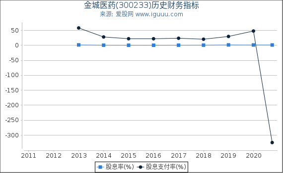金城医药(300233)股东权益比率、固定资产比率等历史财务指标图 金城医药(300233)股东权益比率、固定资产比率等历史财务指标图