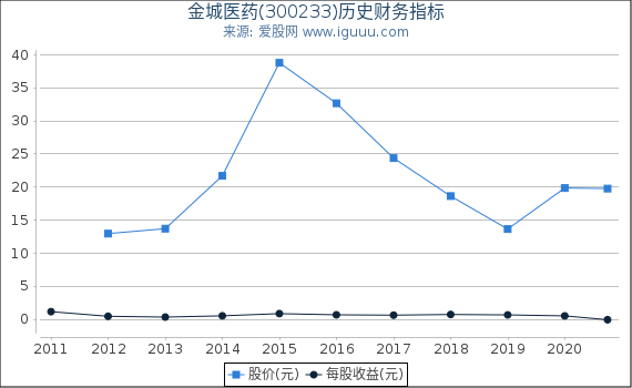 金城医药(300233)股东权益比率、固定资产比率等历史财务指标图 金城医药(300233)股东权益比率、固定资产比率等历史财务指标图