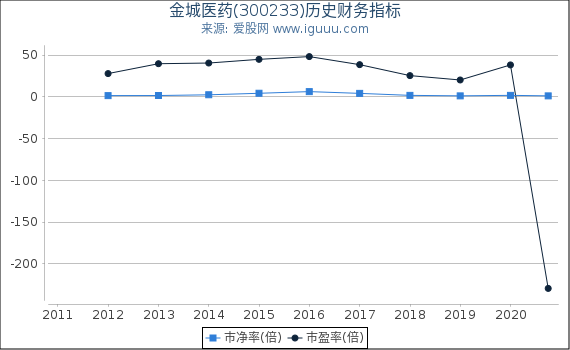 金城医药(300233)股东权益比率、固定资产比率等历史财务指标图 金城医药(300233)股东权益比率、固定资产比率等历史财务指标图