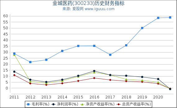 金城医药(300233)股东权益比率、固定资产比率等历史财务指标图 金城医药(300233)股东权益比率、固定资产比率等历史财务指标图