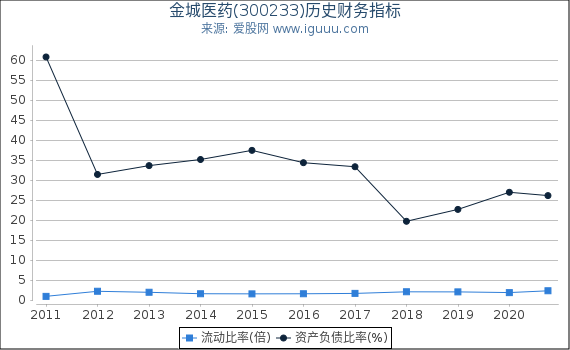 金城医药(300233)股东权益比率、固定资产比率等历史财务指标图 金城医药(300233)股东权益比率、固定资产比率等历史财务指标图