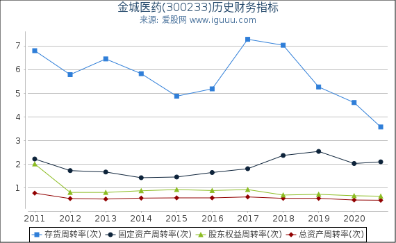 金城医药(300233)股东权益比率、固定资产比率等历史财务指标图 金城医药(300233)股东权益比率、固定资产比率等历史财务指标图