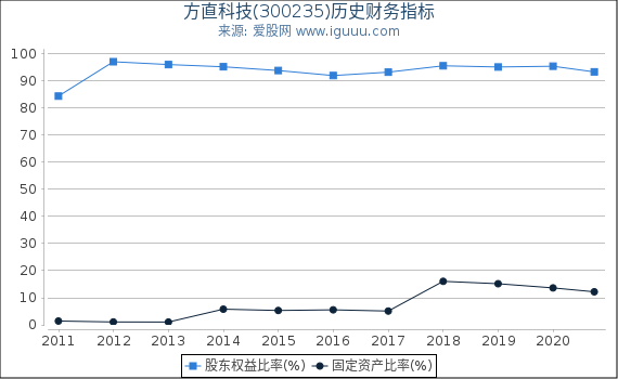 方直科技(300235)股东权益比率、固定资产比率等历史财务指标图 方直科技(300235)股东权益比率、固定资产比率等历史财务指标图