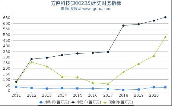 方直科技(300235)股东权益比率、固定资产比率等历史财务指标图 方直科技(300235)股东权益比率、固定资产比率等历史财务指标图