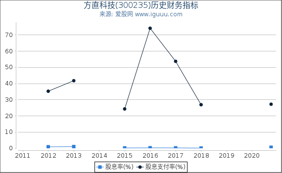 方直科技(300235)股东权益比率、固定资产比率等历史财务指标图 方直科技(300235)股东权益比率、固定资产比率等历史财务指标图