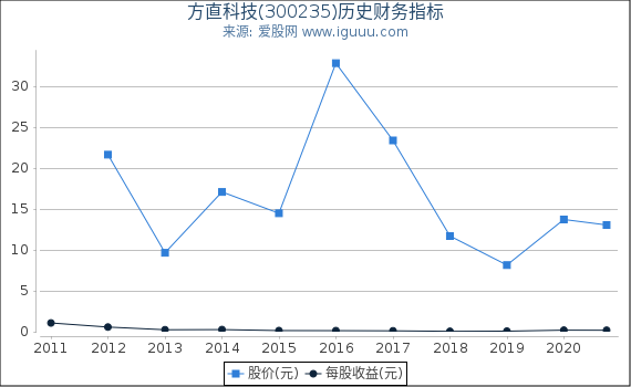 方直科技(300235)股东权益比率、固定资产比率等历史财务指标图 方直科技(300235)股东权益比率、固定资产比率等历史财务指标图