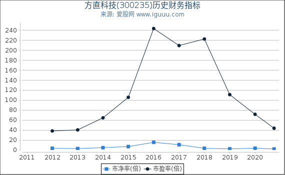 方直科技(300235)股东权益比率、固定资产比率等历史财务指标图 方直科技(300235)股东权益比率、固定资产比率等历史财务指标图
