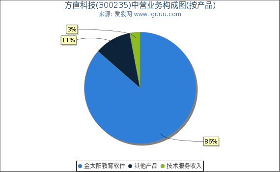 方直科技(300235)主营业务构成图（按产品）