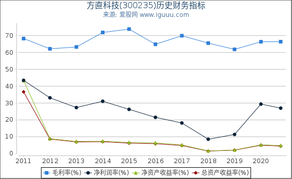 方直科技(300235)股东权益比率、固定资产比率等历史财务指标图 方直科技(300235)股东权益比率、固定资产比率等历史财务指标图