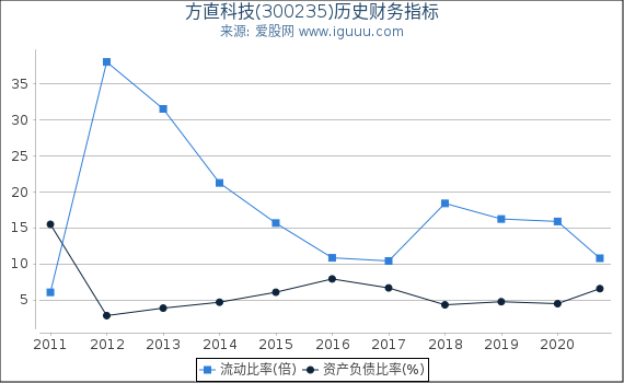 方直科技(300235)股东权益比率、固定资产比率等历史财务指标图 方直科技(300235)股东权益比率、固定资产比率等历史财务指标图