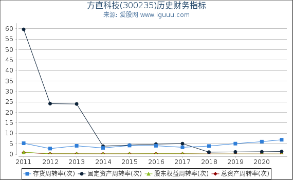方直科技(300235)股东权益比率、固定资产比率等历史财务指标图 方直科技(300235)股东权益比率、固定资产比率等历史财务指标图