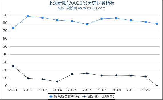 上海新阳(300236)股东权益比率、固定资产比率等历史财务指标图