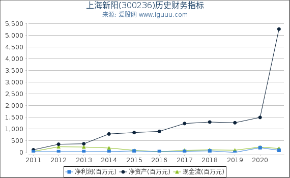 上海新阳(300236)股东权益比率、固定资产比率等历史财务指标图
