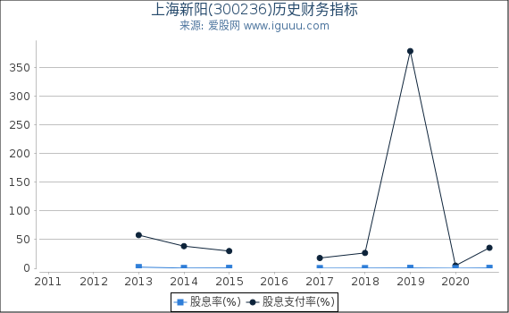 上海新阳(300236)股东权益比率、固定资产比率等历史财务指标图