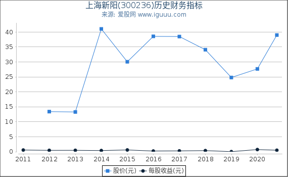 上海新阳(300236)股东权益比率、固定资产比率等历史财务指标图