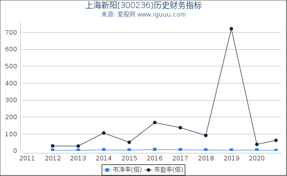上海新阳(300236)股东权益比率、固定资产比率等历史财务指标图