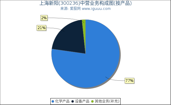 上海新阳(300236)主营业务构成图（按产品）